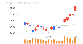 東邦チタニウム(5727)の日足チャート