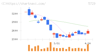 日本精鉱(5729)の日足チャート