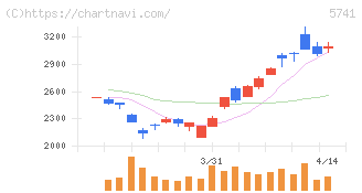 ＵＡＣＪ(5741)の日足チャート
