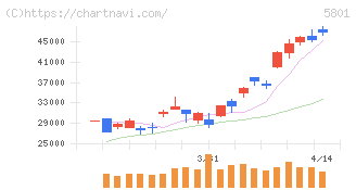 古河電気工業(5801)の日足チャート
