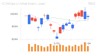住友電気工業(5802)の日足チャート