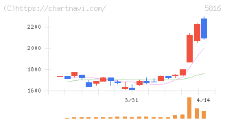 オーナンバ(5816)の日足チャート