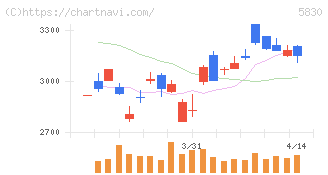 いよぎんホールディングス(5830)の日足チャート
