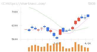 楽天銀行(5838)の日足チャート