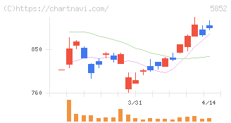アーレスティ(5852)の日足チャート
