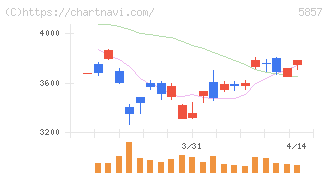 ＡＲＥホールディングス(5857)の日足チャート