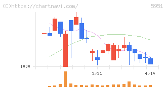 ダイニチ工業(5951)の日足チャート
