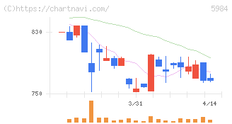 兼房(5984)の日足チャート