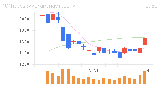 サンコール(5985)の日足チャート