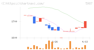 オーネックス(5987)の日足チャート