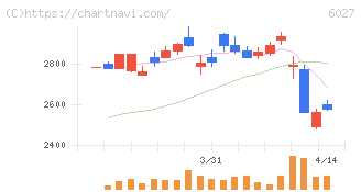 弁護士ドットコム(6027)の日足チャート