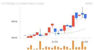 ニッキ(6042)の日足チャート