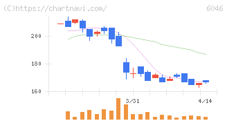 リンクバル(6046)の日足チャート