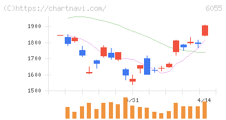 ジャパンマテリアル(6055)の日足チャート
