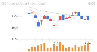 ベクトル(6058)の日足チャート
