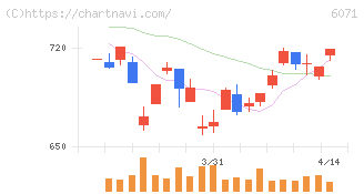 ＩＢＪ(6071)の日足チャート