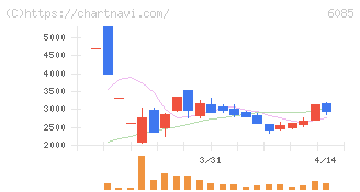 アーキテクツ・スタジオ・ジャパン(6085)の日足チャート