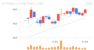 エンバイオ・ホールディングス(6092)の日足チャート