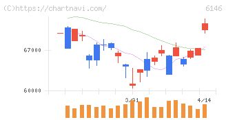 ディスコ(6146)の日足チャート