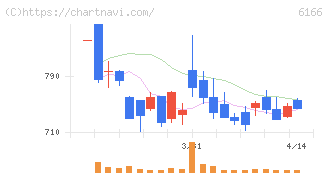 中村超硬(6166)の日足チャート