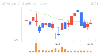エアトリ(6191)の日足チャート