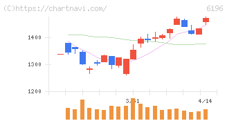 ストライク(6196)の日足チャート