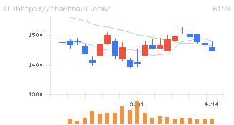セラク(6199)の日足チャート