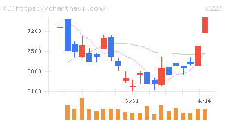 ＡＩメカテック(6227)の日足チャート