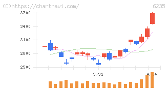 オプトラン(6235)の日足チャート