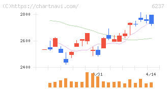 イワキ(6237)の日足チャート