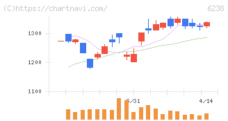 フリュー(6238)の日足チャート