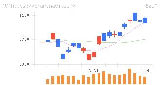 やまびこ(6250)の日足チャート