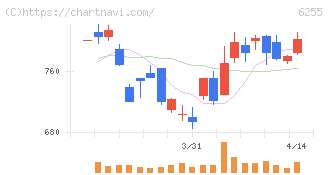 エヌ・ピー・シー(6255)の日足チャート