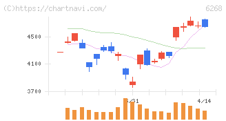 ナブテスコ(6268)の日足チャート