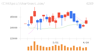 三井海洋開発(6269)の日足チャート