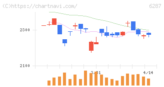 サトー(6287)の日足チャート