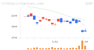 技研製作所(6289)の日足チャート