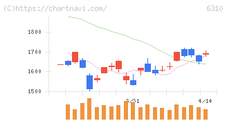 井関農機(6310)の日足チャート