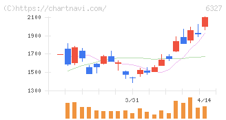北川精機(6327)の日足チャート
