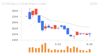 東洋エンジニアリング(6330)の日足チャート