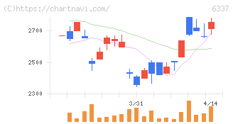 テセック(6337)の日足チャート