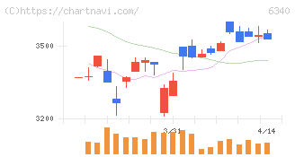 澁谷工業(6340)の日足チャート
