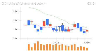 フリージア・マクロス(6343)の日足チャート