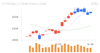 鶴見製作所(6351)の日足チャート