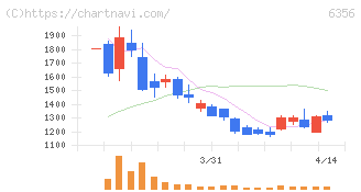 日本ギア工業(6356)の日足チャート