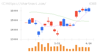 オルガノ(6368)の日足チャート