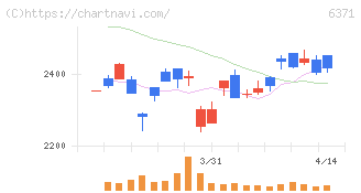 椿本チエイン(6371)の日足チャート