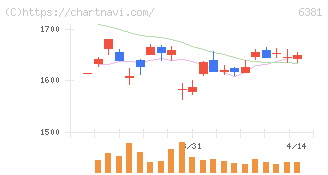 アネスト岩田(6381)の日足チャート