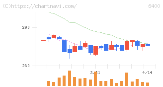不二精機(6400)の日足チャート