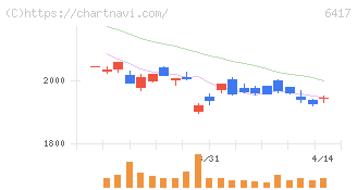 ＳＡＮＫＹＯ(6417)の日足チャート